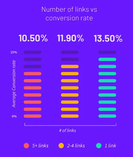 Conversion rates by number of links.