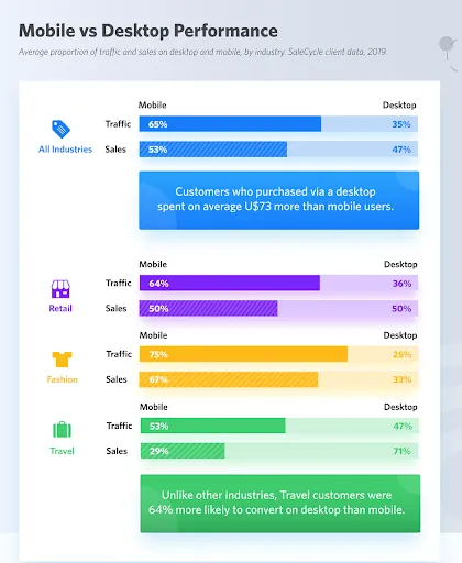 Mobile vs. desktop traffic & sales.