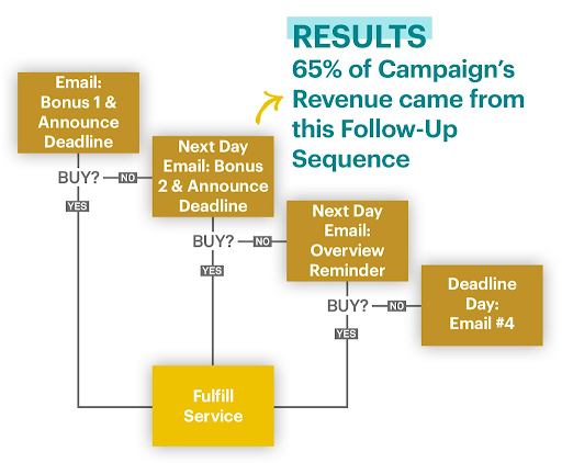 Email follow-up sequence results.