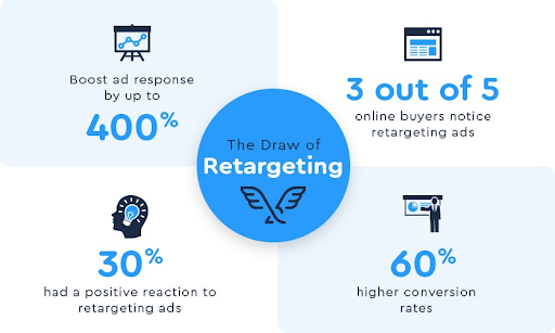 Retargeting ad stats & benefits.