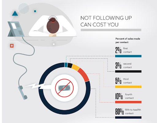 Sales follow-up contact chart.