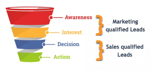 Marketing funnel stages.