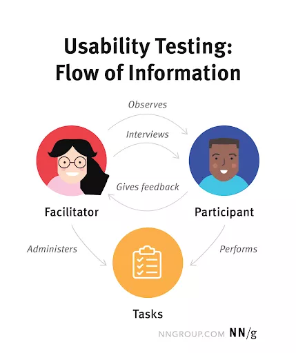 Usability test flow, facilitator, participant.