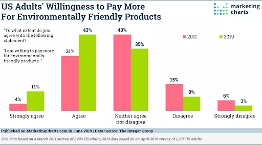 US consumer willingness to pay for eco-friendly products.