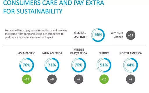 Consumers willing to pay extra for sustainability.