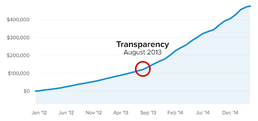 Company growth chart, 2012-2014.