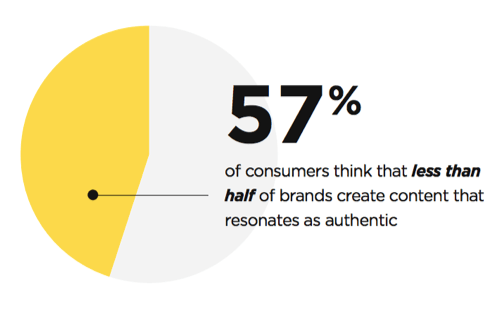 57% consumers find brands inauthentic.