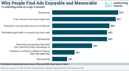 Humor, top reason for enjoyable ads.
