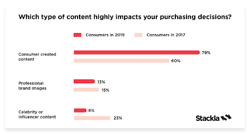 Consumer content purchase impact.