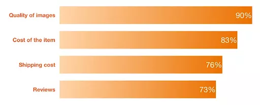 Product factors influencing purchase.