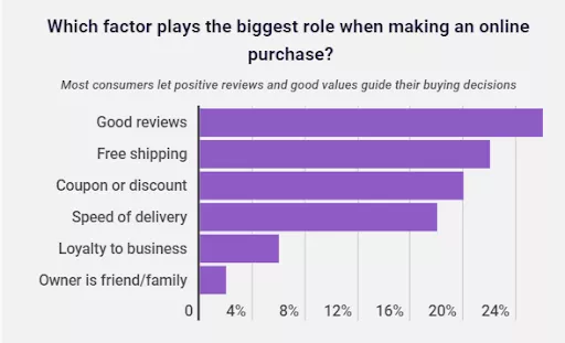 Online purchase factors, ranked.