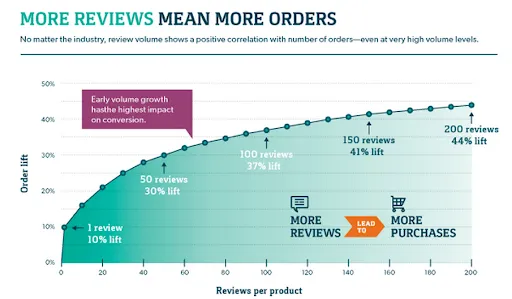 More reviews boost product orders.