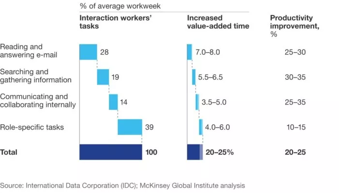 Workweek task time vs. productivity.