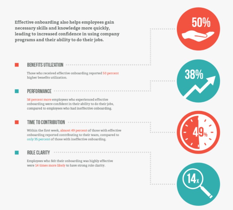 Effective onboarding boosts employee success.