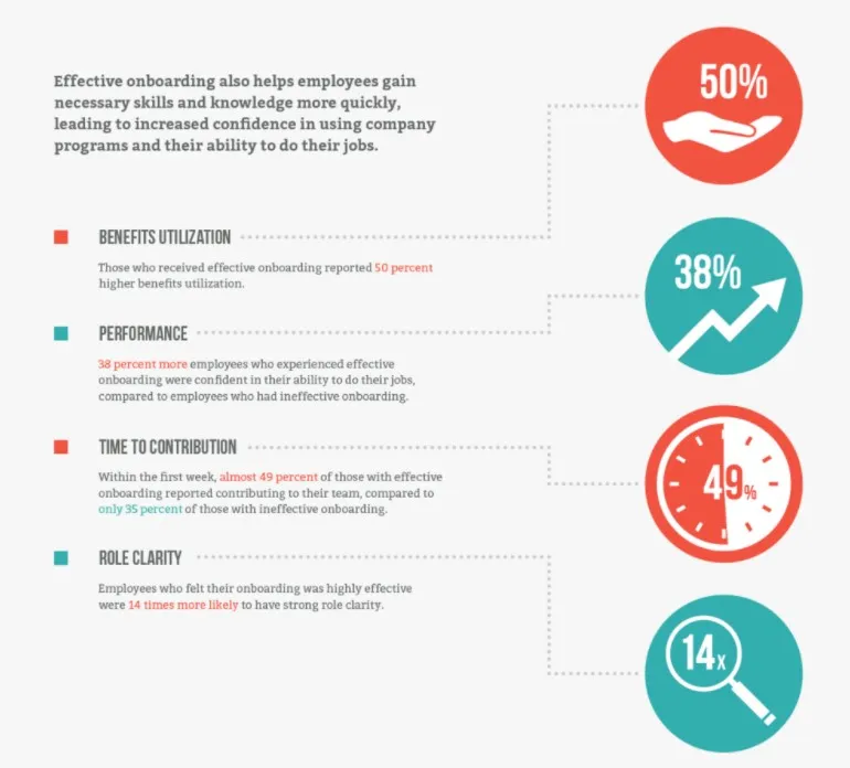 Effective onboarding boosts employee success.