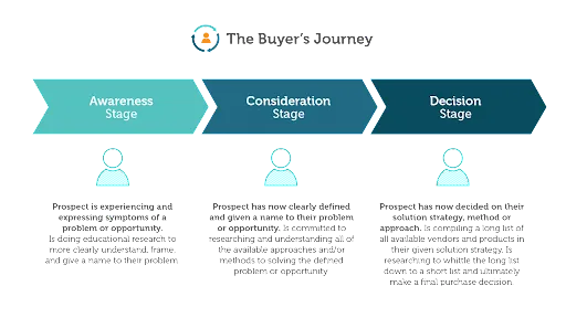Buyer journey stages: awareness, consideration, decision.