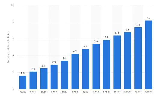 Affiliate marketing spending growth.