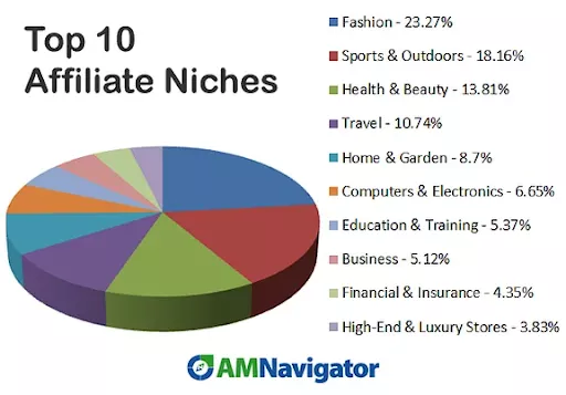 Pie chart of top affiliate niches.