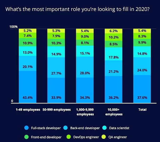 Developer role demand by company size.
