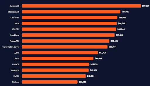 Database salary comparison.
