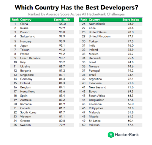Country developer rankings by HackerRank.