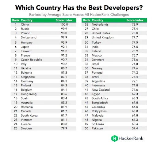 Country developer rankings by HackerRank.