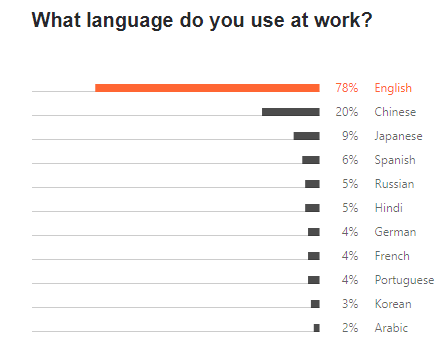 Developer language use at work.