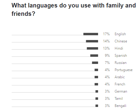 Languages used with family and friends.