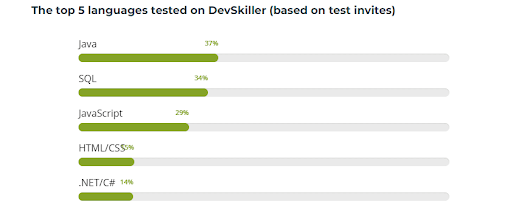 Developer skills popularity ranking.