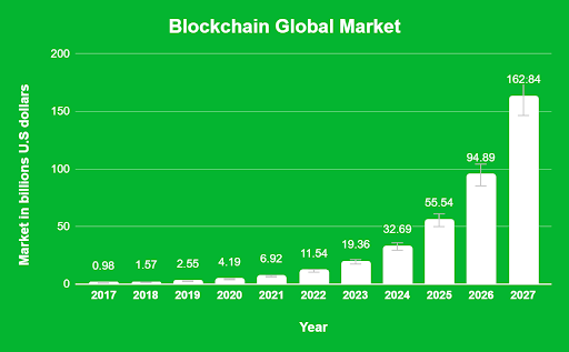 Blockchain market growth, 2017-2027.