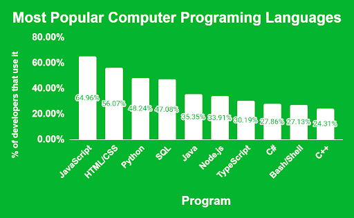 Popularity of programming languages.