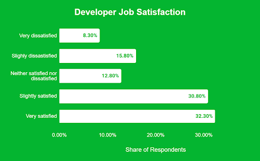 Developer job satisfaction survey results.