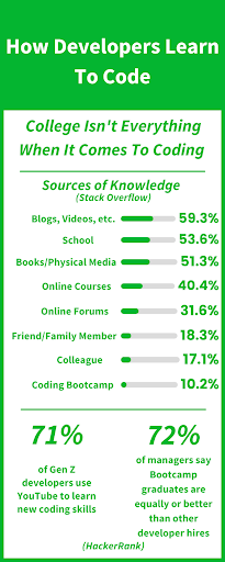 YouTube coding skills learning.