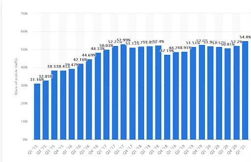 Mobile web traffic growth, 2015-2021.