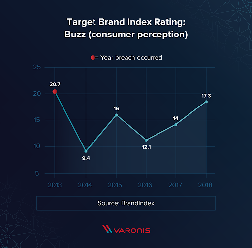 Target brand buzz, 2013-2018.