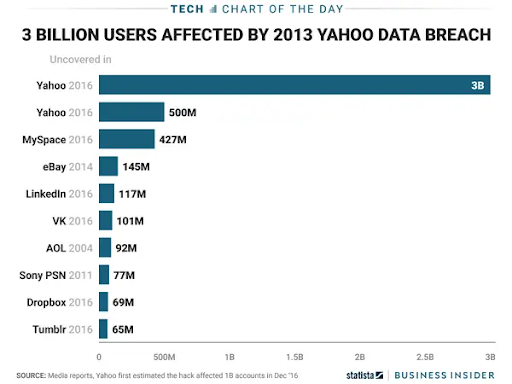 2013 Yahoo breach affected 3 billion.