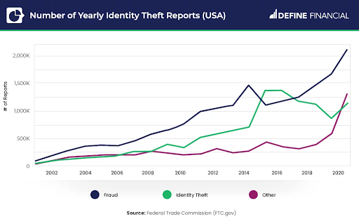 Identity theft reports rise over time.