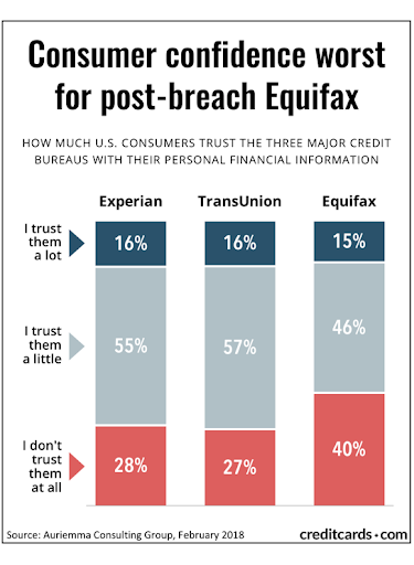Equifax trust lowest post-breach.