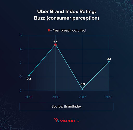 Uber brand buzz drop after 2017 breach.