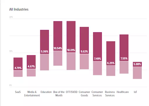 Churn rates by industry, stacked bar chart.