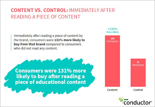 Content boosts purchases 131%.