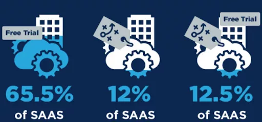 SaaS free trial percentages.