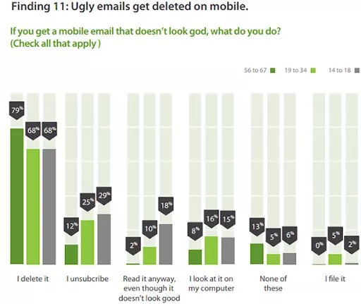 Mobile email rejection: 72%.