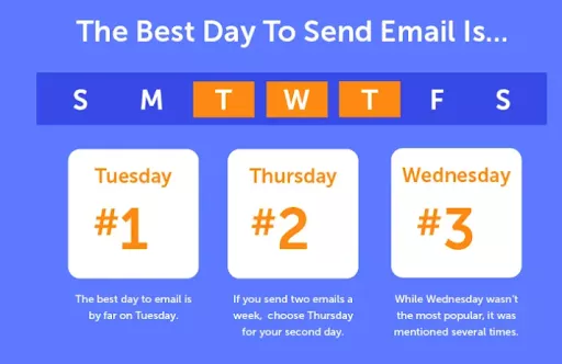 Email send day recommendations.