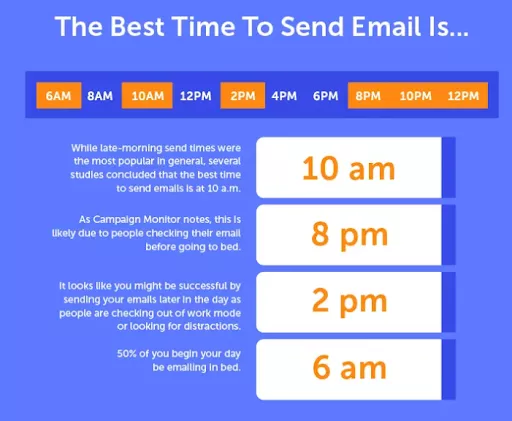 Email send time recommendations.