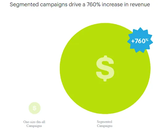 Segmented campaigns boost revenue 760%.