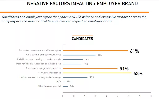 Candidate concerns impacting employer brand.