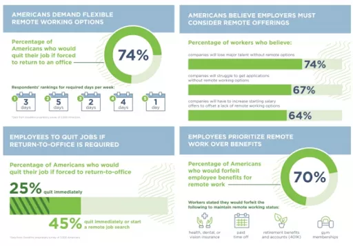 Remote work preferences of Americans.