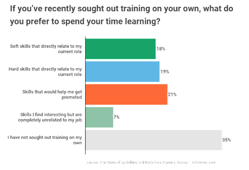 Employee training preferences.