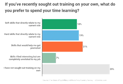 Employee training preferences.